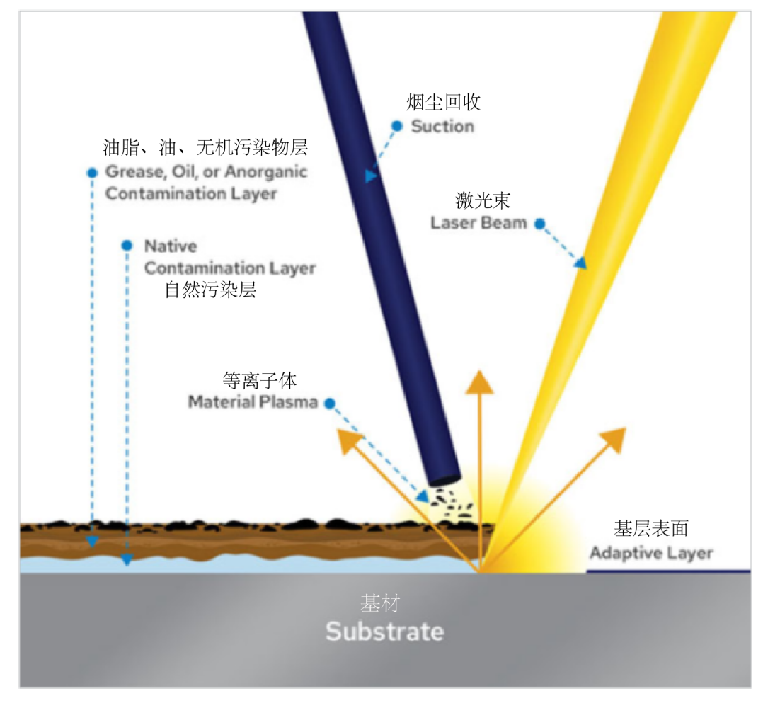 The principle of laser cleaning