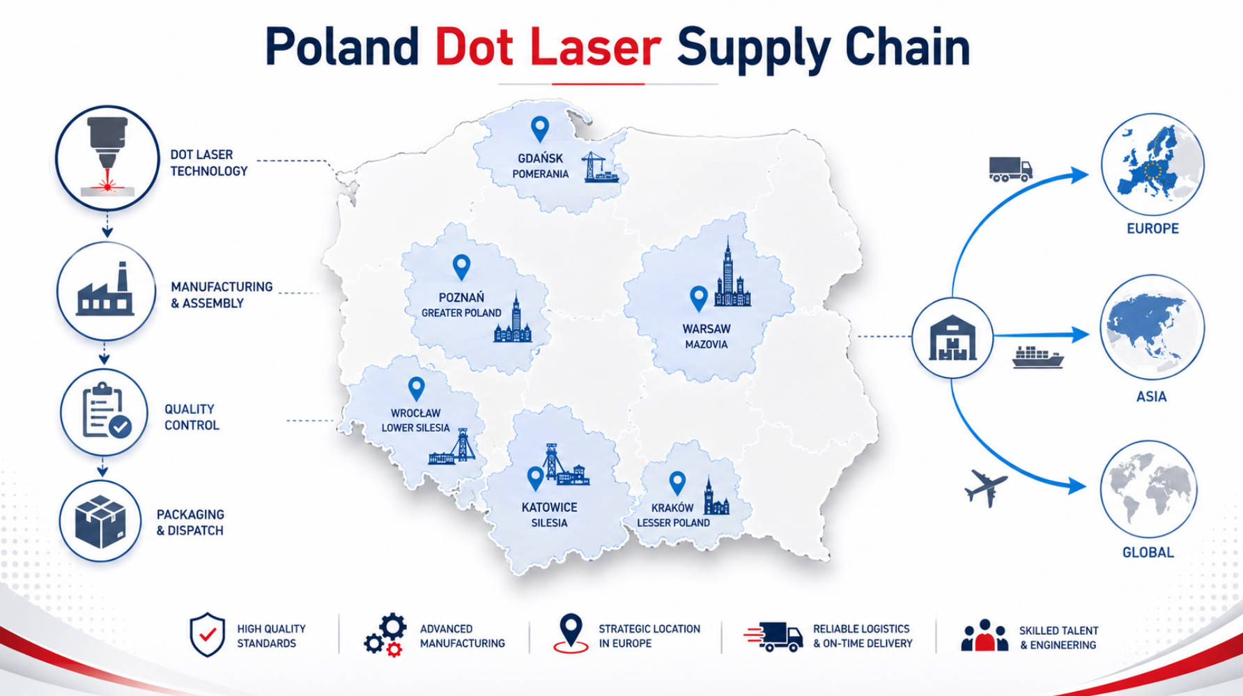 Poland Dot Laser Supply Chain Map