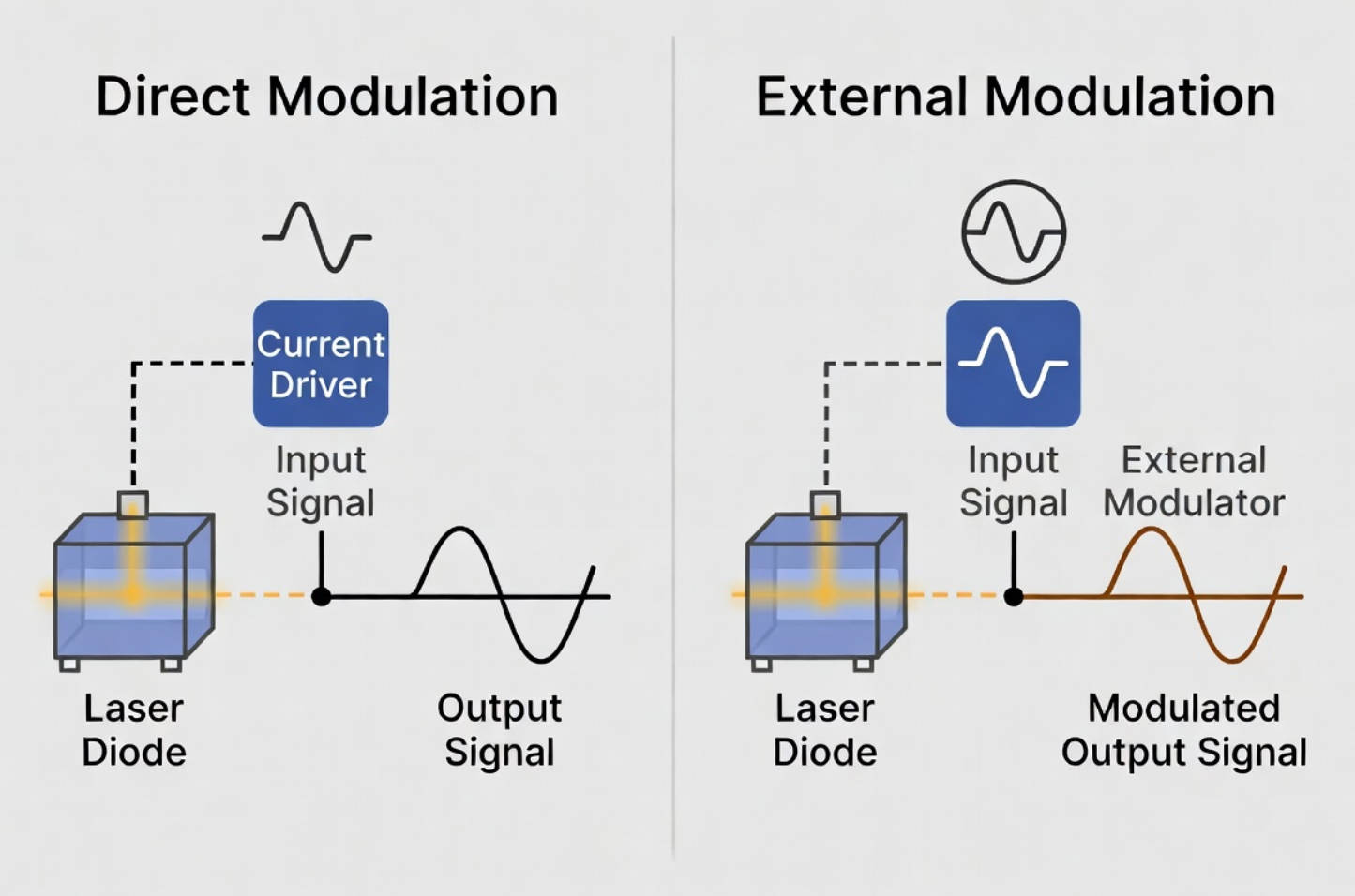 Direct And External Modulation