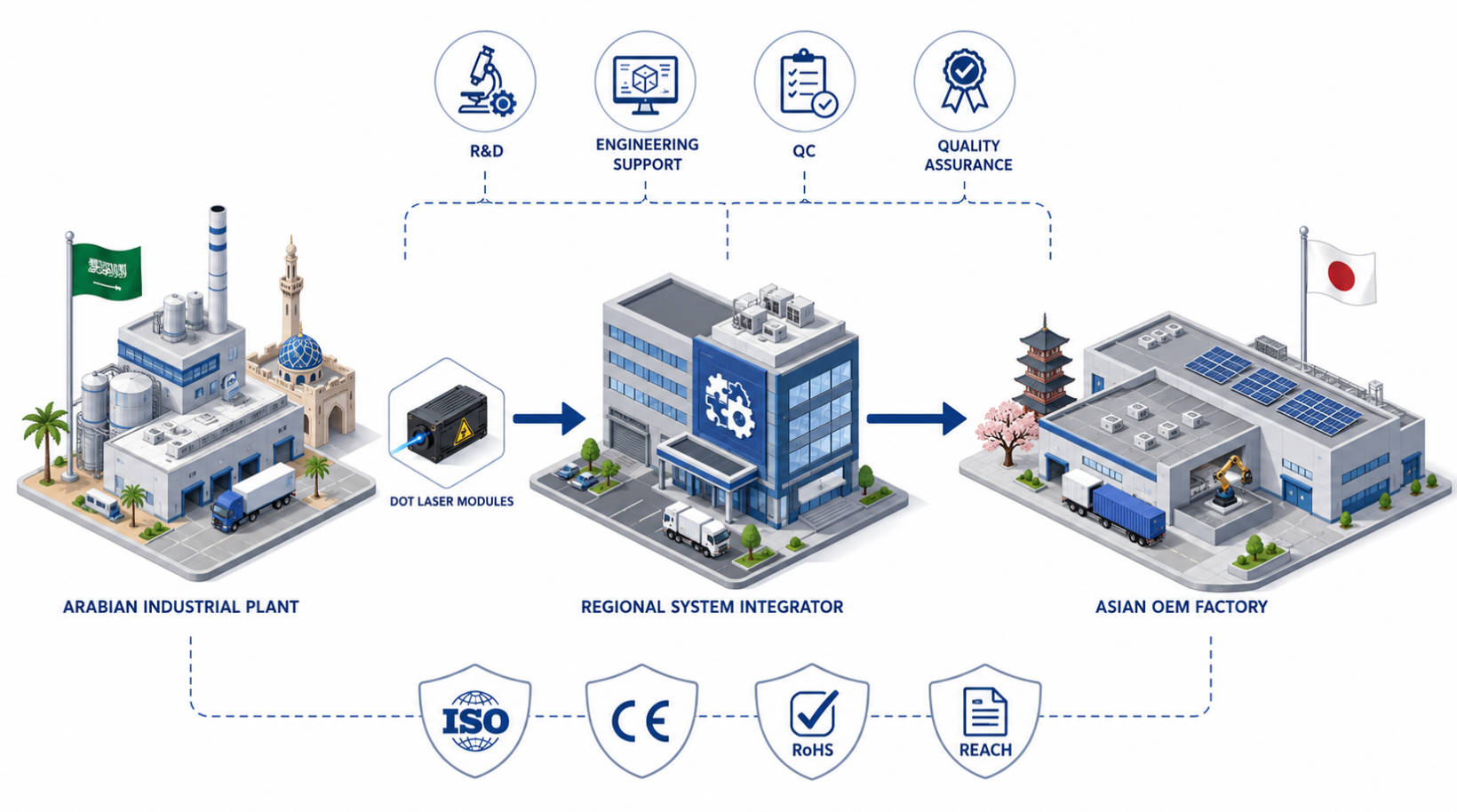 Dot Laser Supply Chain In Arabia.jpg