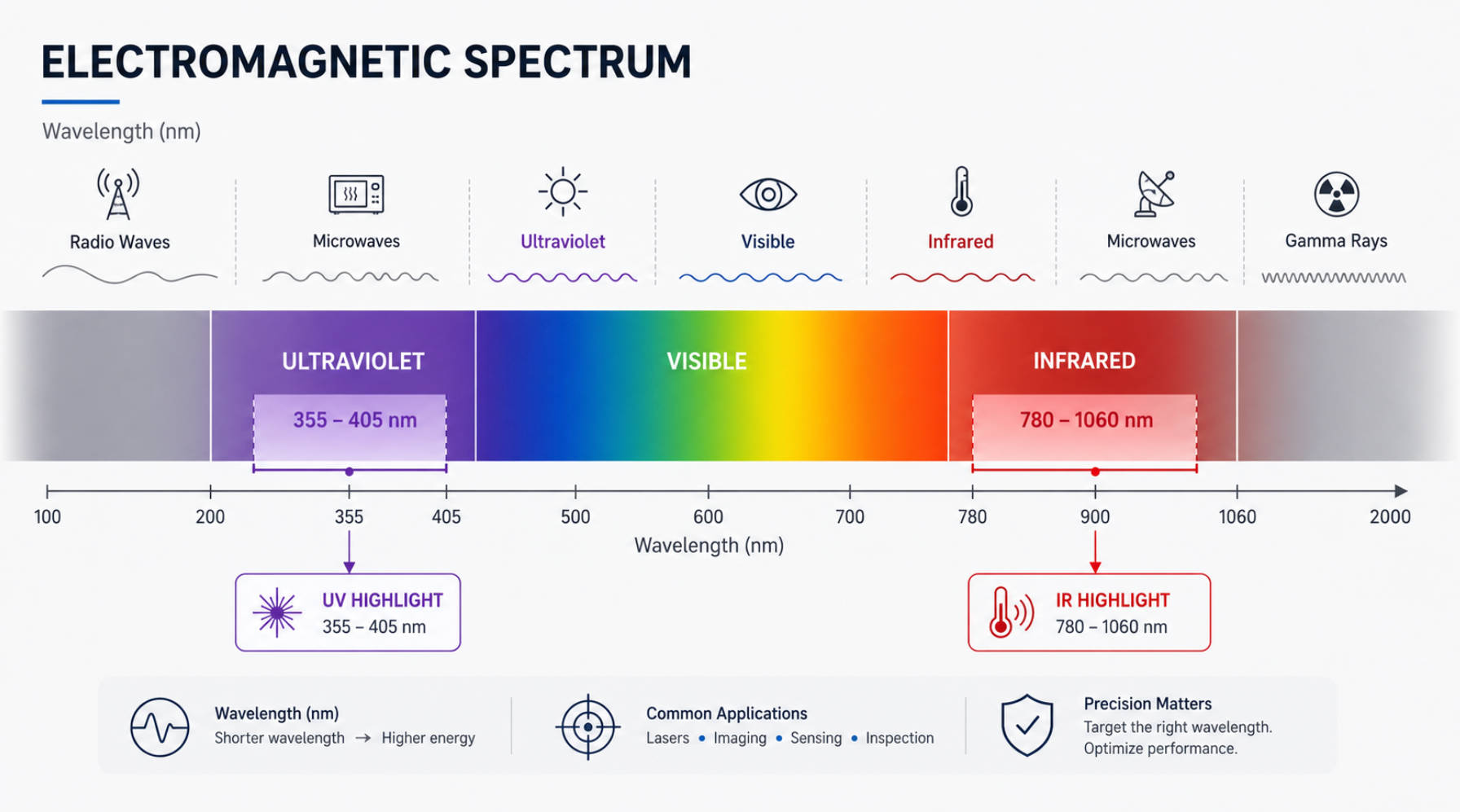 Electromagnetic Spectrum Overview