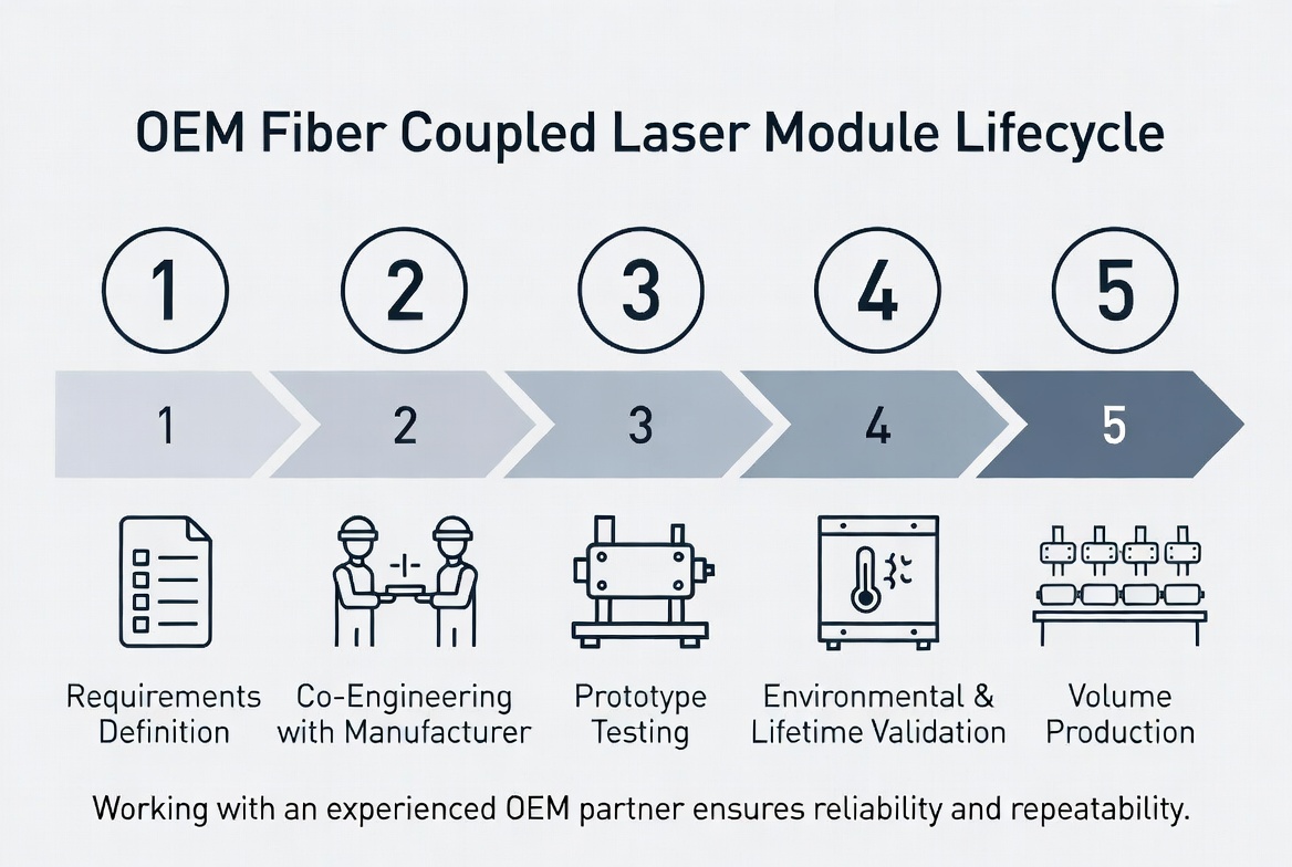 OEM Fiber Coupled Laser Module Integration Workflow.jpg