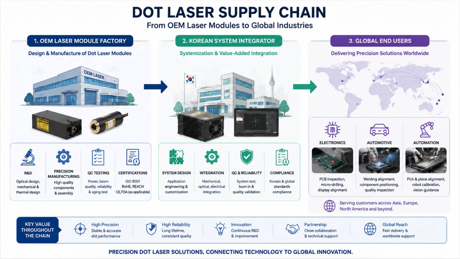 Dot Laser Supply Chain Overview.jpg