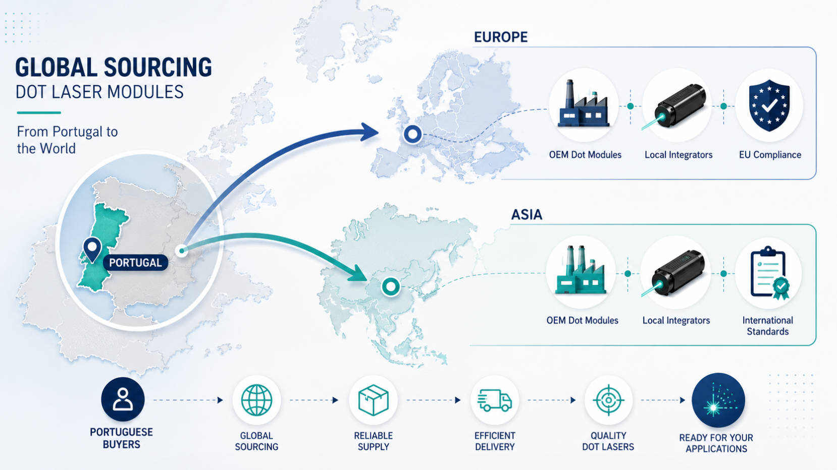 Portugal Dot Laser Supply Chain Map.jpg