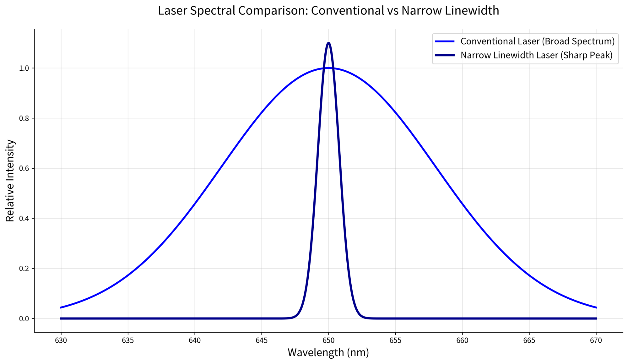 Narrow Linewidth Laser Spectrum.png