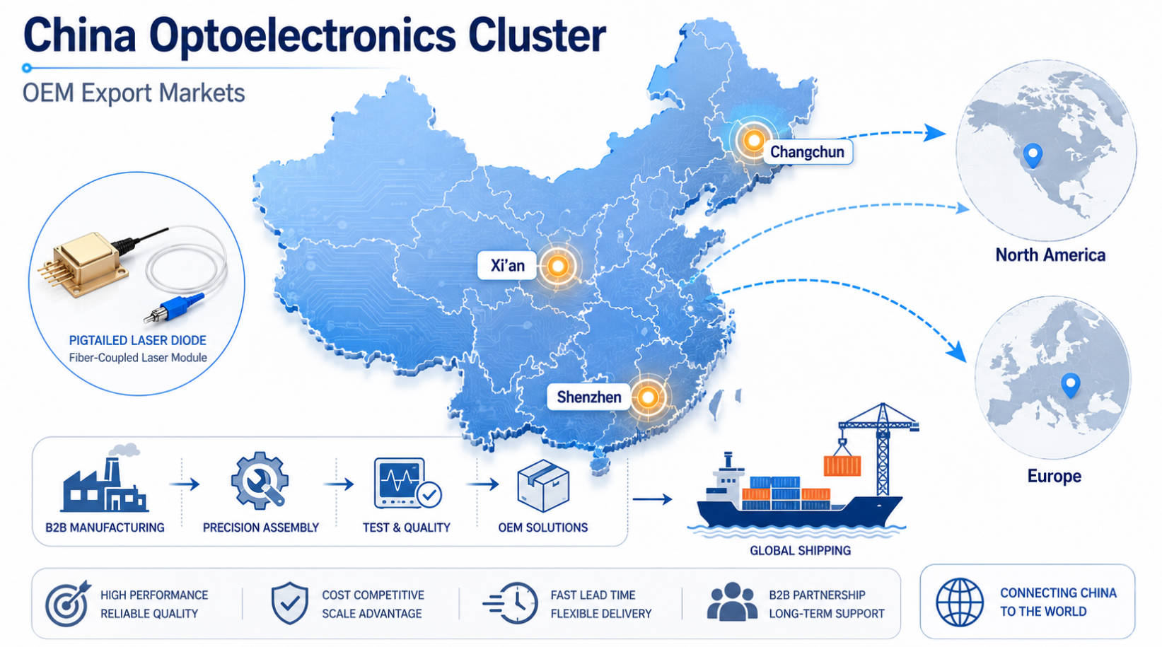 Pigtailed Laser Diode Supply Chain Map