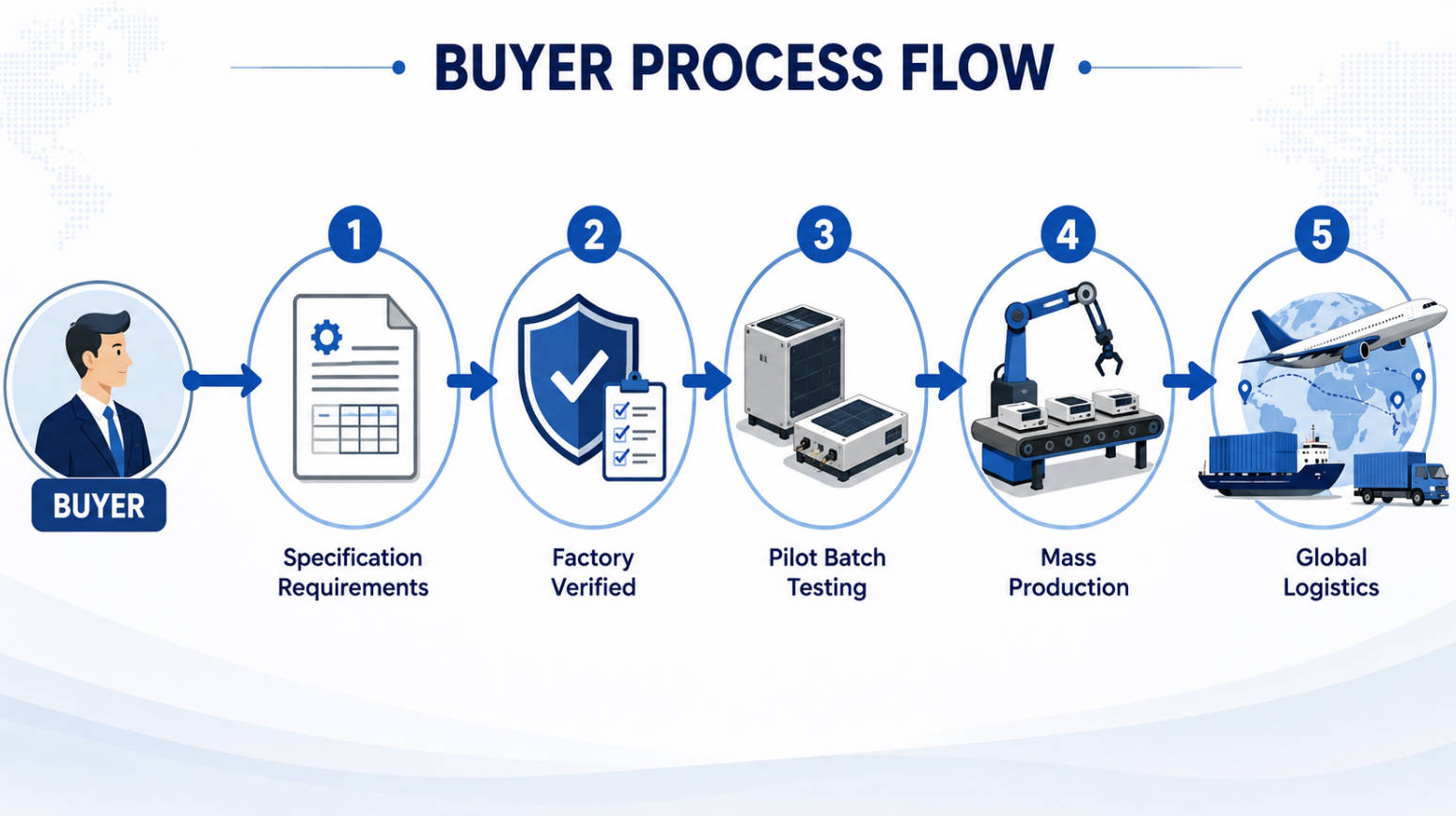 Dot Laser Procurement Workflow.jpg