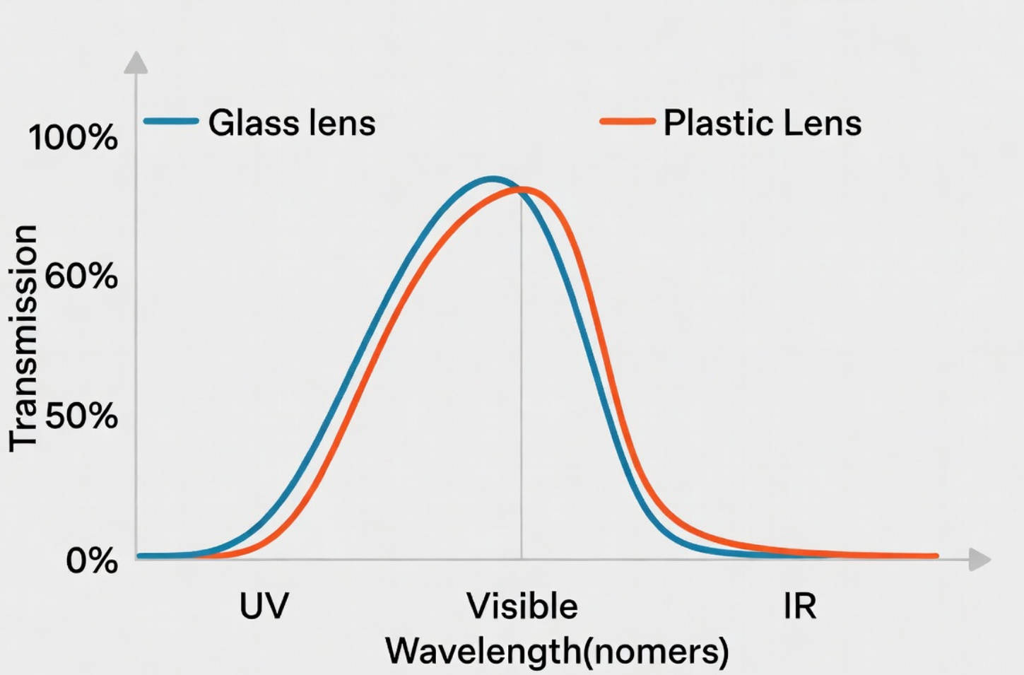 Laser Lens Transmission Curve