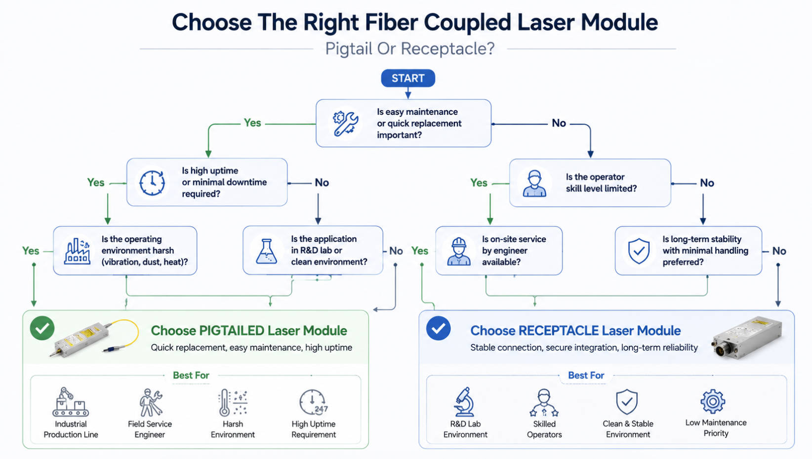 OEM Decision Tree For Fiber Lasers