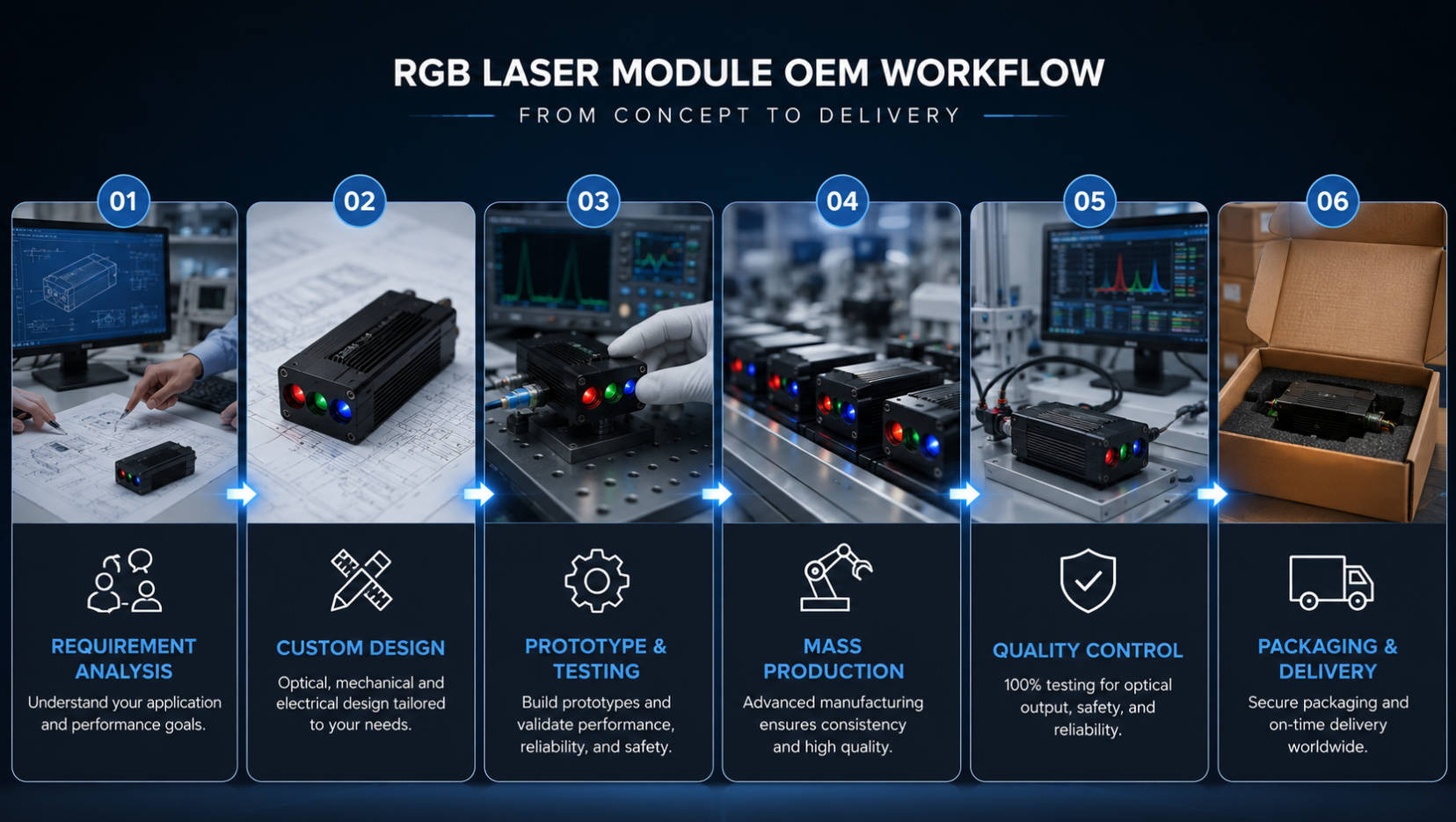 OEM Ordering Workflow