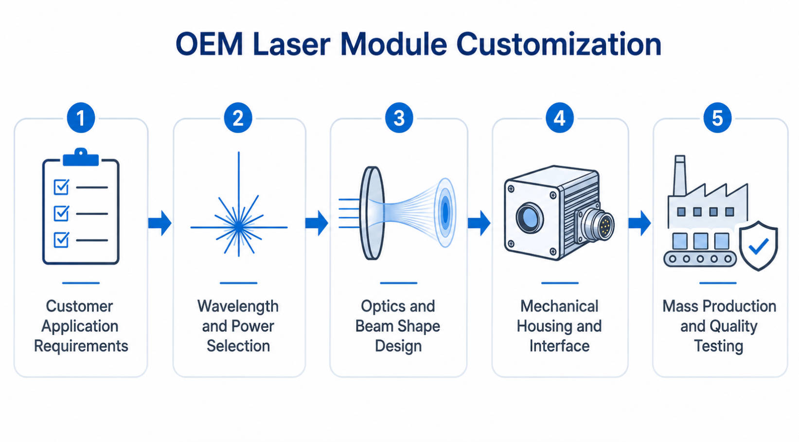 OEM-Lasermodul-Anpassung Flow.jpg