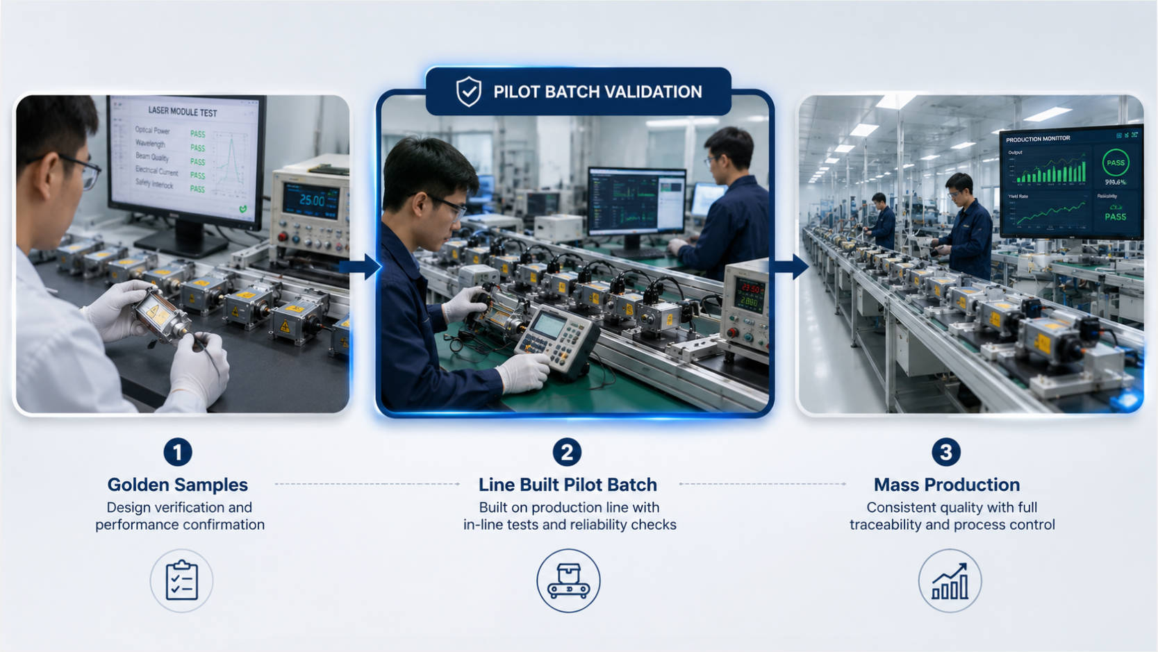Line Built Pilot Batch Testing Process.jpg