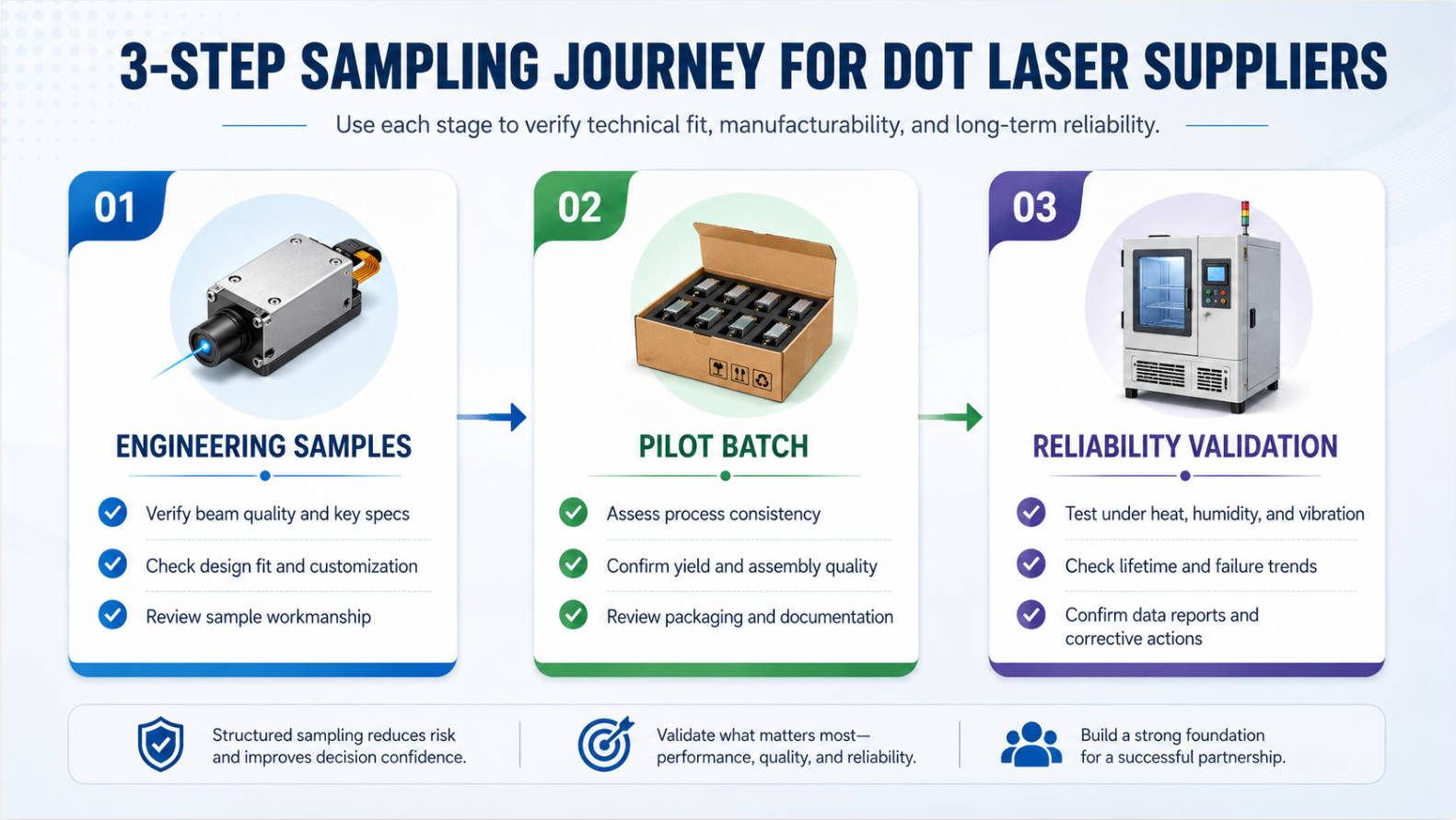 Dot Laser Buyer Sampling Process.jpg