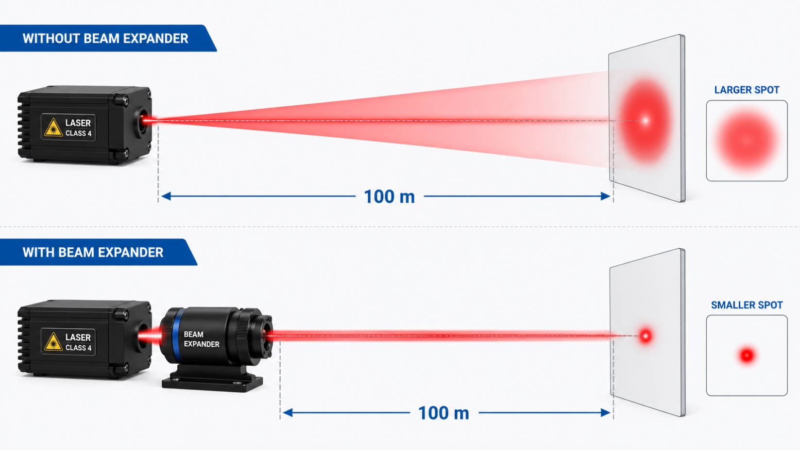 Beam Tightness At 100m