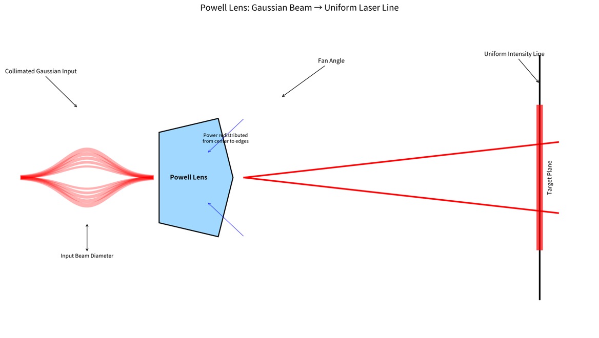 Powell Lens Working Principle.jpg