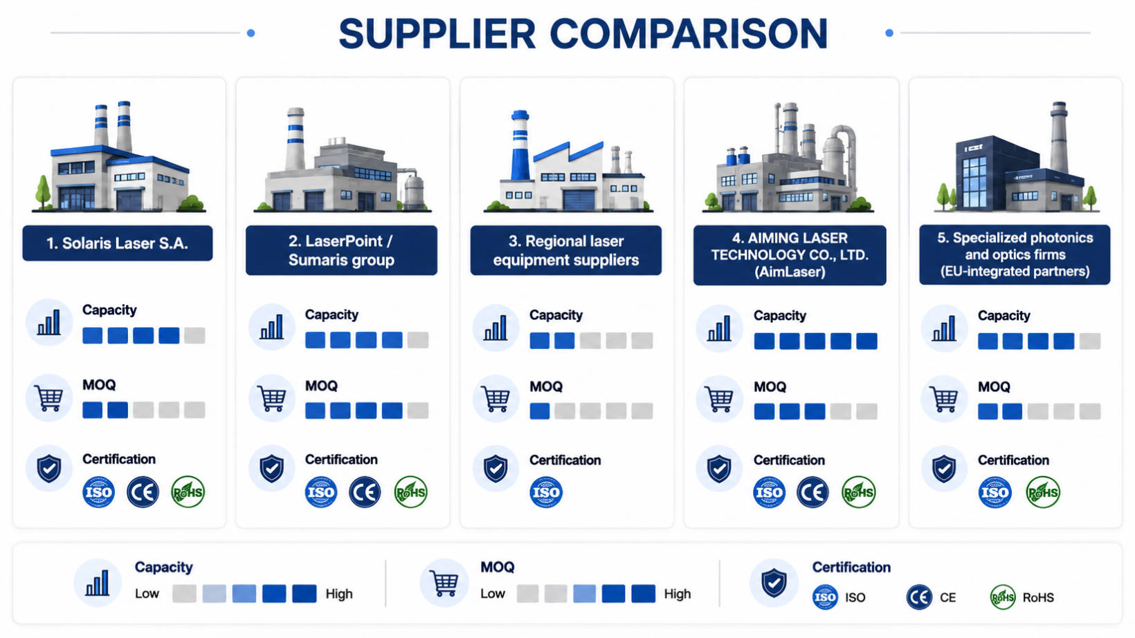 Dot Laser Supplier Capacity And Certification Comparison
