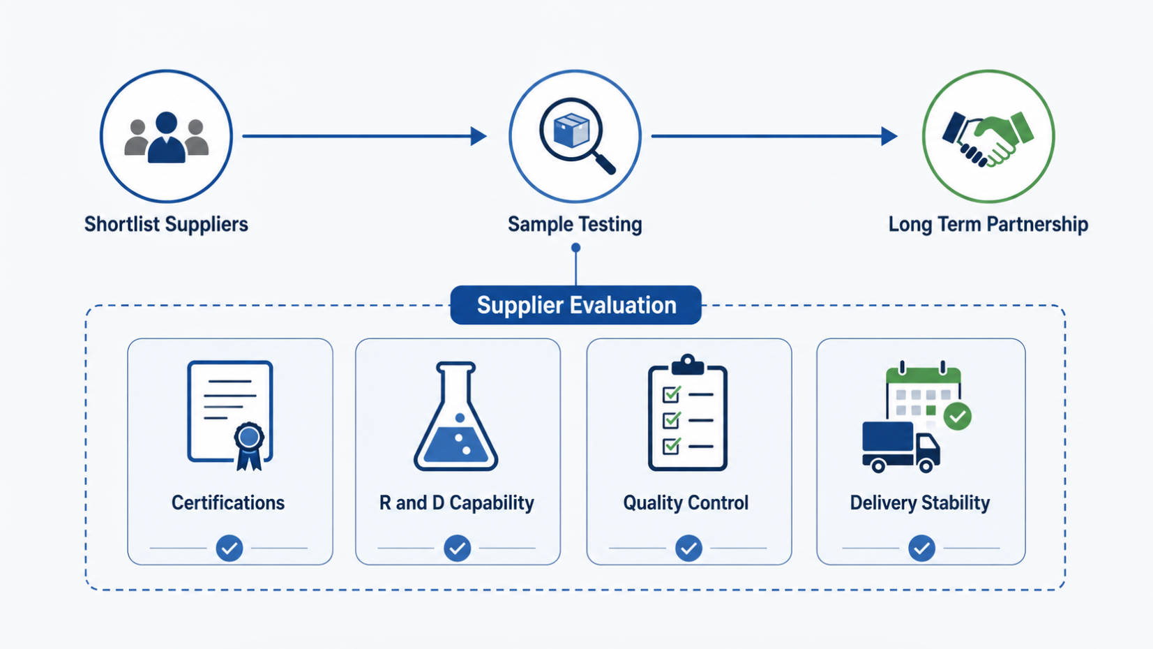Line Laser Supplier Evaluation Flow